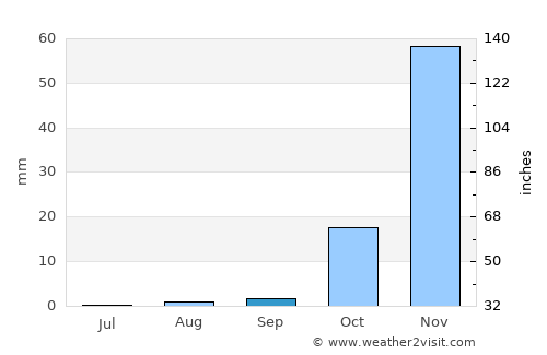 Hwange average rain in September