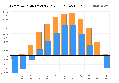 Hwangju-ŭp average minimum / maximum temperatures (Celsius)