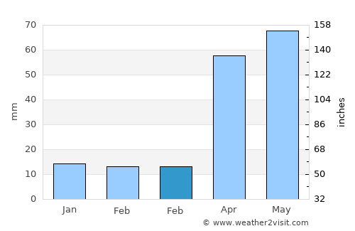Hwangju-ŭp average rain in February
