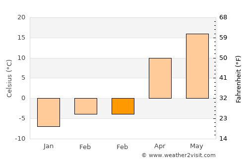 Hwangju-ŭp average temperature in February