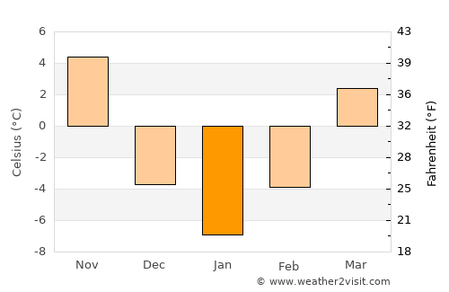 Hwangju-ŭp average temperature in January