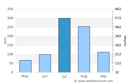 Hwangju-ŭp average rain in July