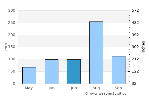 Hwangju-ŭp average rain in June