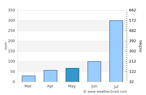 Hwangju-ŭp average rain in May