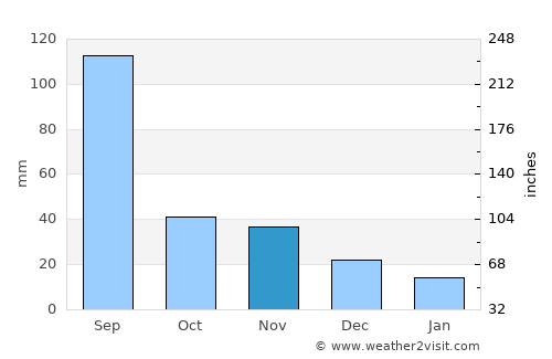 Hwangju-ŭp average rain in November