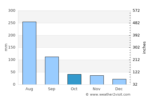 Hwangju-ŭp average rain in October