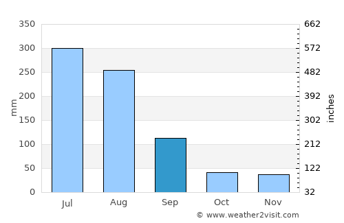 Hwangju-ŭp average rain in September
