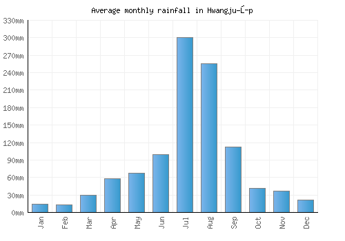 Hwangju-ŭp monthly rainfall chart (mm)
