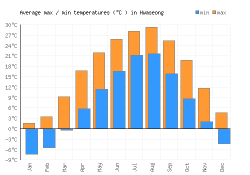 Hwaseong average minimum / maximum temperatures (Celsius)