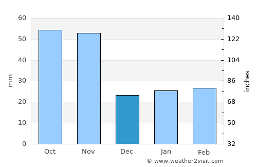 Hwaseong average rain in December