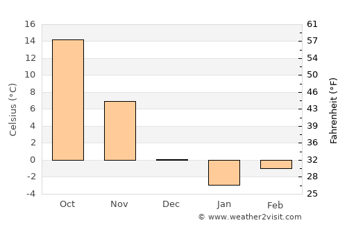 Hwaseong average temperature in December
