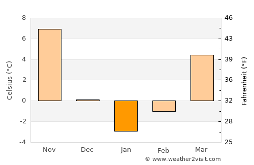 Hwaseong average temperature in January