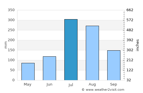 Hwaseong average rain in July