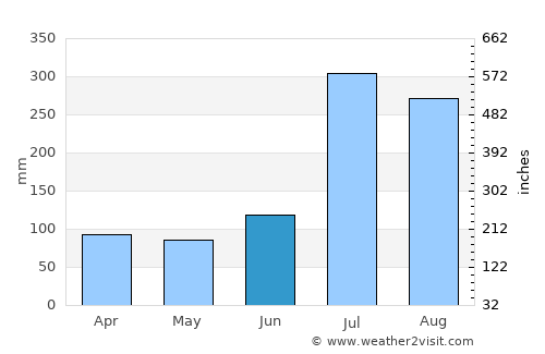 Hwaseong average rain in June