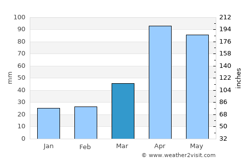 Hwaseong average rain in March