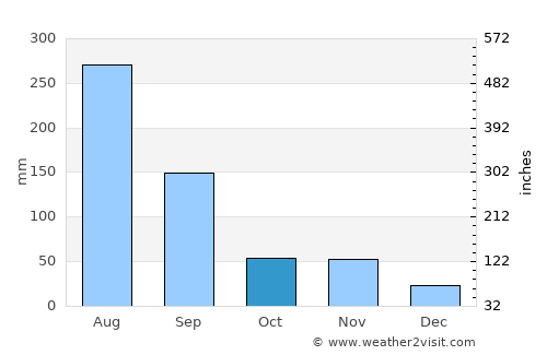 Hwaseong average rain in October