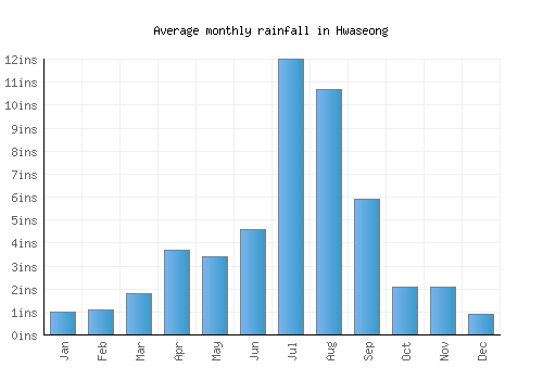 Hwaseong monthly rainfall chart (inches)