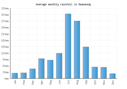 Hwaseong monthly rainfall chart (mm)