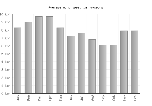 Hwaseong average winspeed by month (km/h)
