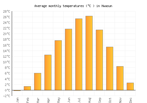 Hwasun average temperature chart (Celsius)