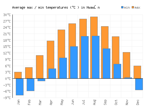 Hwawŏn average minimum / maximum temperatures (Celsius)