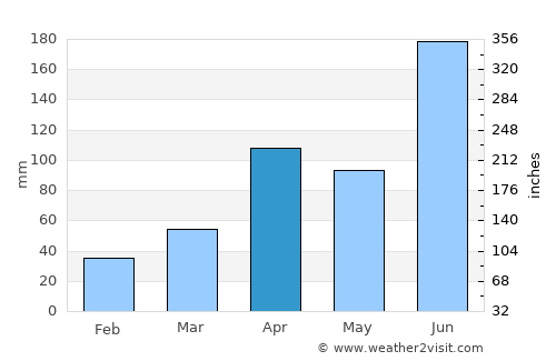 Hwawŏn average rain in April