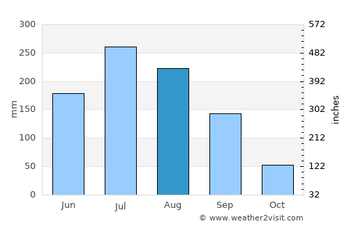 Hwawŏn average rain in August