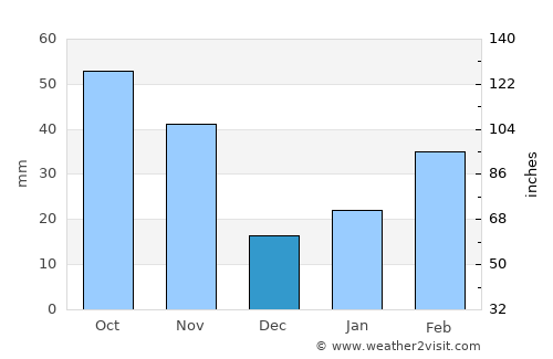 Hwawŏn average rain in December