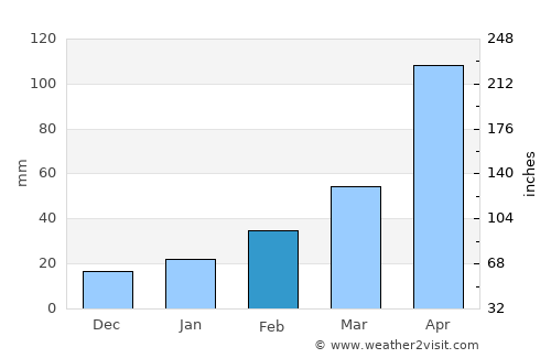 Hwawŏn average rain in February