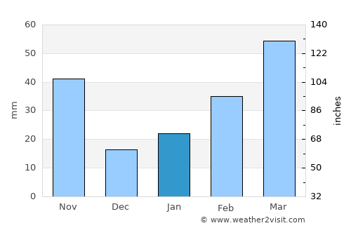 Hwawŏn average rain in January