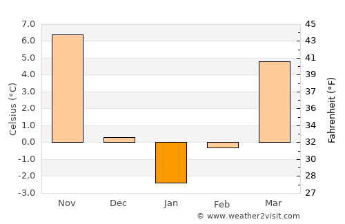 Hwawŏn average temperature in January