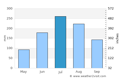 Hwawŏn average rain in July