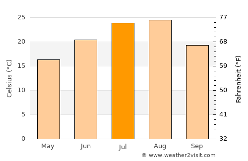 Hwawŏn average temperature in July