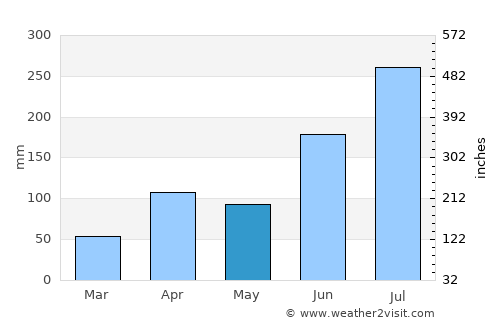 Hwawŏn average rain in May