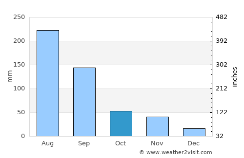 Hwawŏn average rain in October