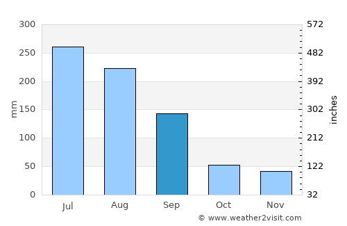 Hwawŏn average rain in September