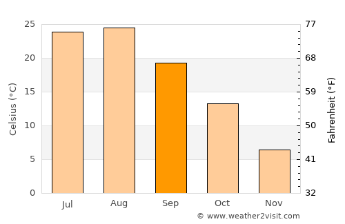 Hwawŏn average temperature in September