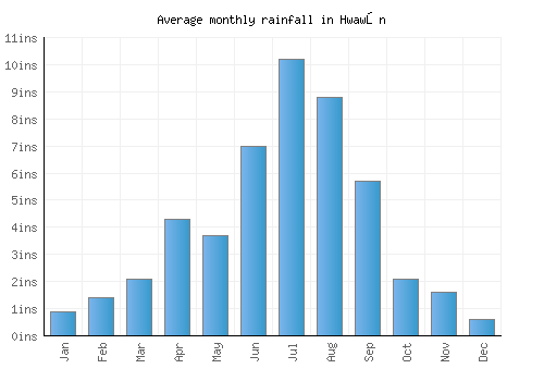 Hwawŏn monthly rainfall chart (inches)