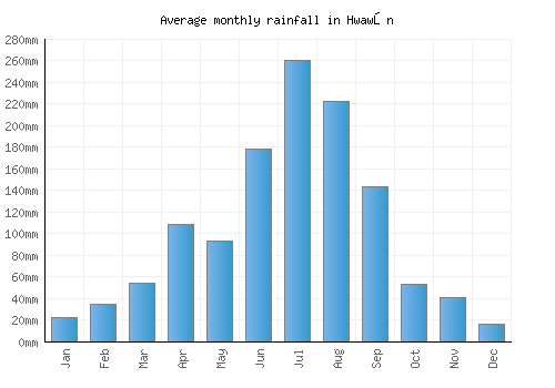 Hwawŏn monthly rainfall chart (mm)