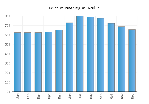 Hwawŏn relative humidity averages