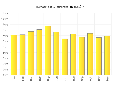 Hwawŏn average daily sunshine chart