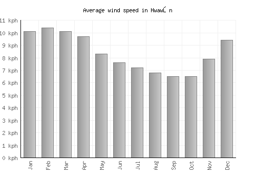 Hwawŏn average winspeed by month (km/h)