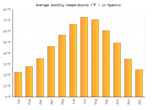 Hyannis average temperature chart (Fahrenheit)