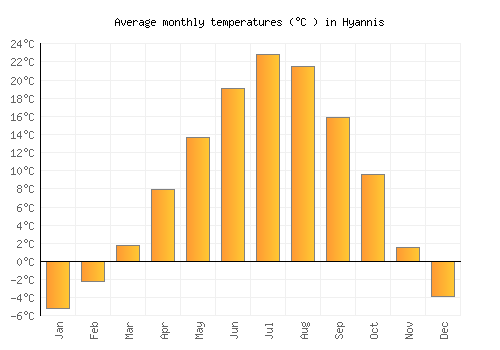 Hyannis average temperature chart (Celsius)