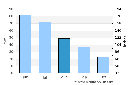 Hyannis average rain in August