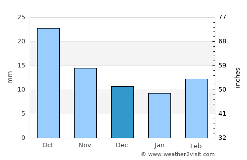 Hyannis average rain in December