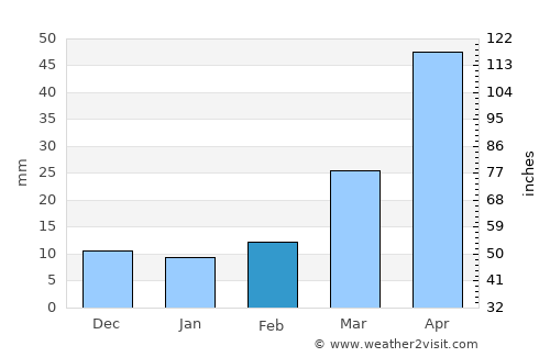 Hyannis average rain in February