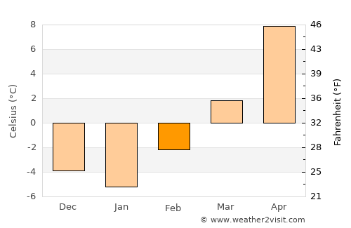 Hyannis average temperature in February