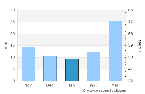 Hyannis average rain in January
