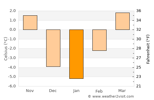 Hyannis average temperature in January